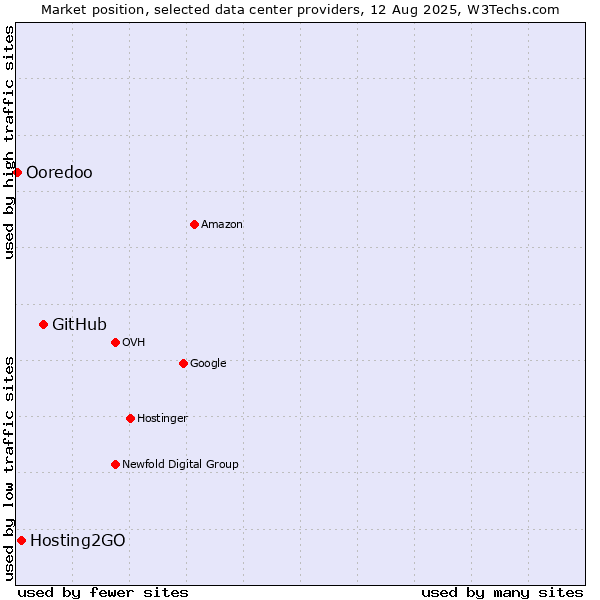 Market position of GitHub vs. Hosting2GO vs. Ooredoo