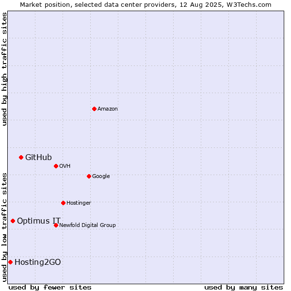 Market position of GitHub vs. Optimus IT vs. Hosting2GO