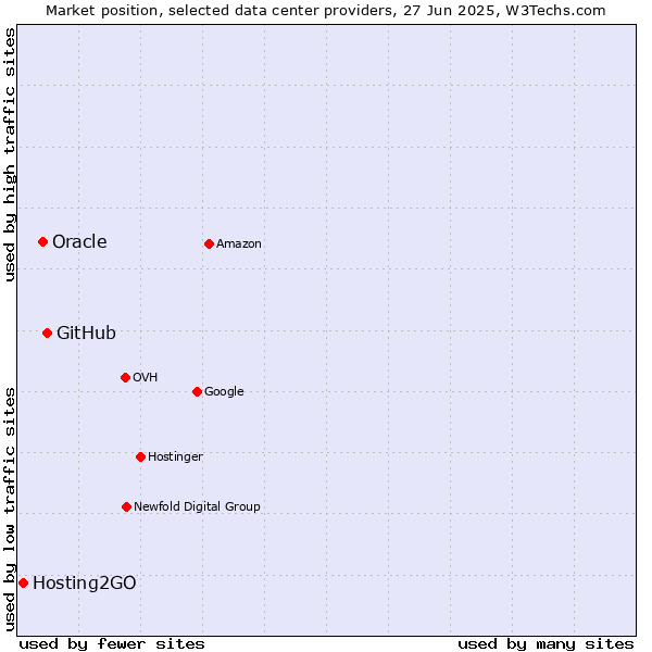 Market position of GitHub vs. Oracle vs. Hosting2GO