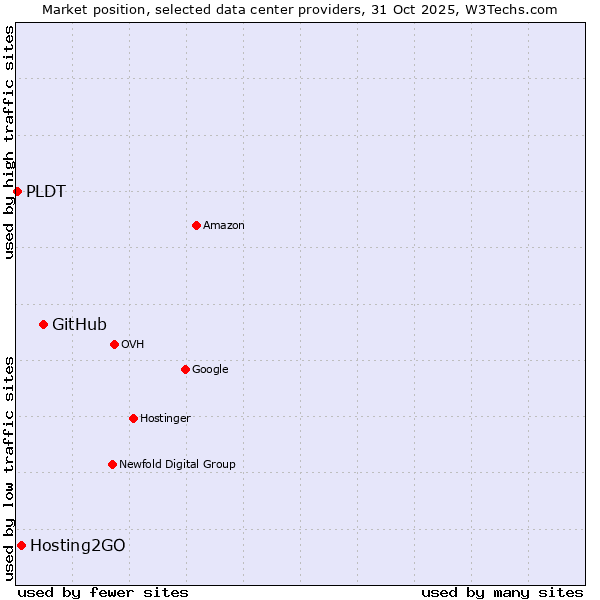 Market position of GitHub vs. Hosting2GO vs. PLDT