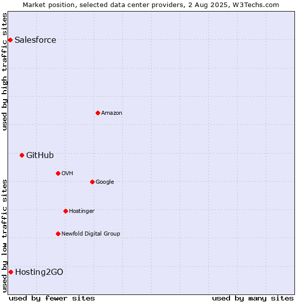 Market position of GitHub vs. Hosting2GO vs. Salesforce