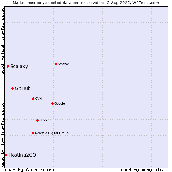 Market position of GitHub vs. Scalaxy vs. Hosting2GO