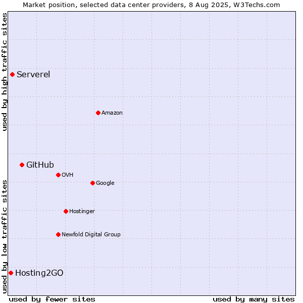 Market position of GitHub vs. Serverel vs. Hosting2GO