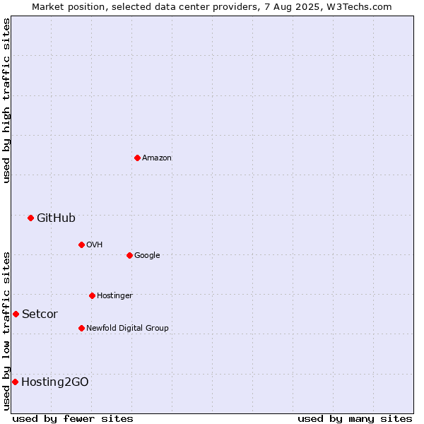 Market position of GitHub vs. Setcor vs. Hosting2GO