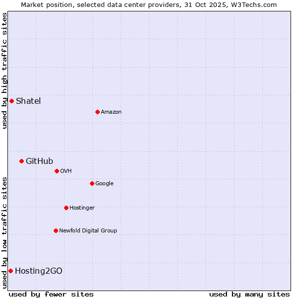 Market position of GitHub vs. Shatel vs. Hosting2GO
