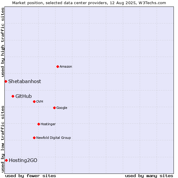 Market position of GitHub vs. Hosting2GO vs. Shetabanhost
