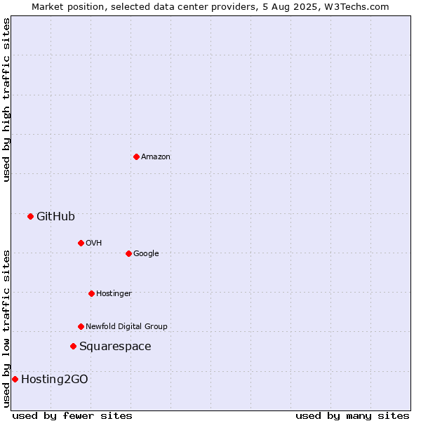 Market position of Squarespace vs. GitHub vs. Hosting2GO
