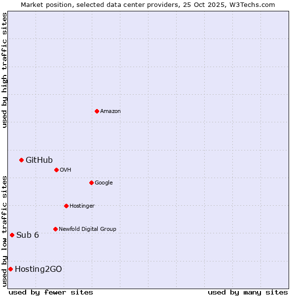 Market position of GitHub vs. Sub 6 vs. Hosting2GO