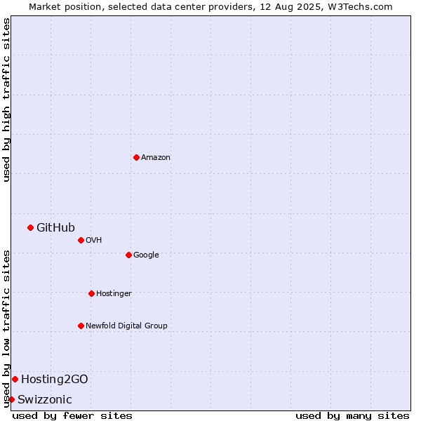 Market position of GitHub vs. Hosting2GO vs. Swizzonic