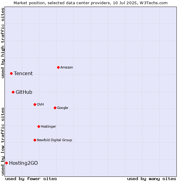 Market position of GitHub vs. Tencent vs. Hosting2GO
