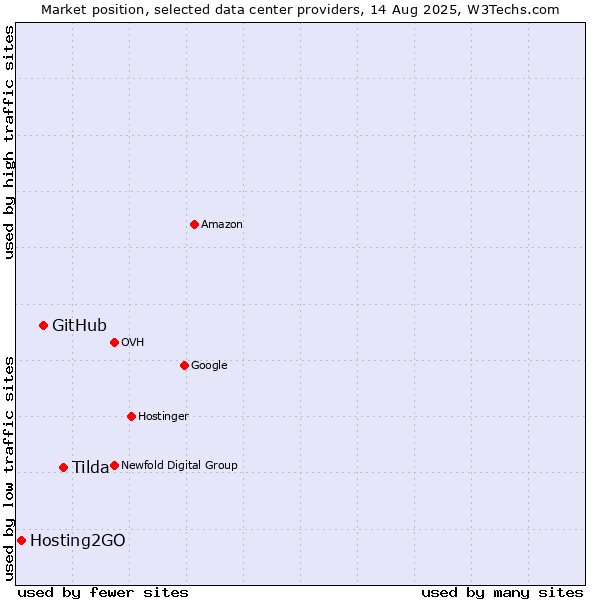 Market position of Tilda vs. GitHub vs. Hosting2GO