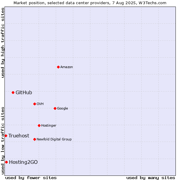 Market position of GitHub vs. Hosting2GO vs. Truehost