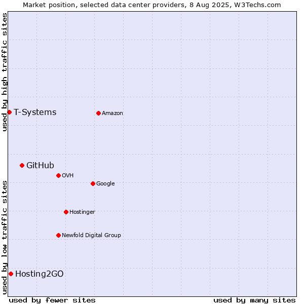 Market position of GitHub vs. Hosting2GO vs. T-Systems