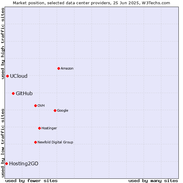 Market position of GitHub vs. UCloud vs. Hosting2GO