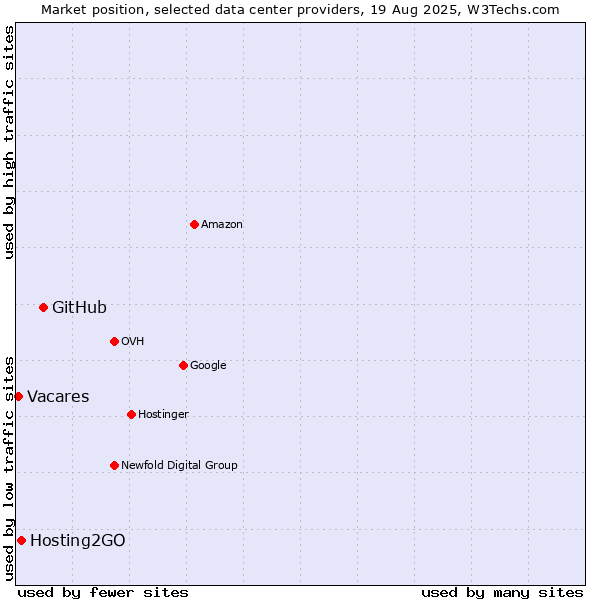 Market position of GitHub vs. Hosting2GO vs. Vacares