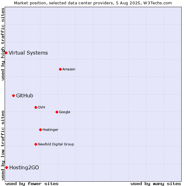 Market position of GitHub vs. Hosting2GO vs. Virtual Systems
