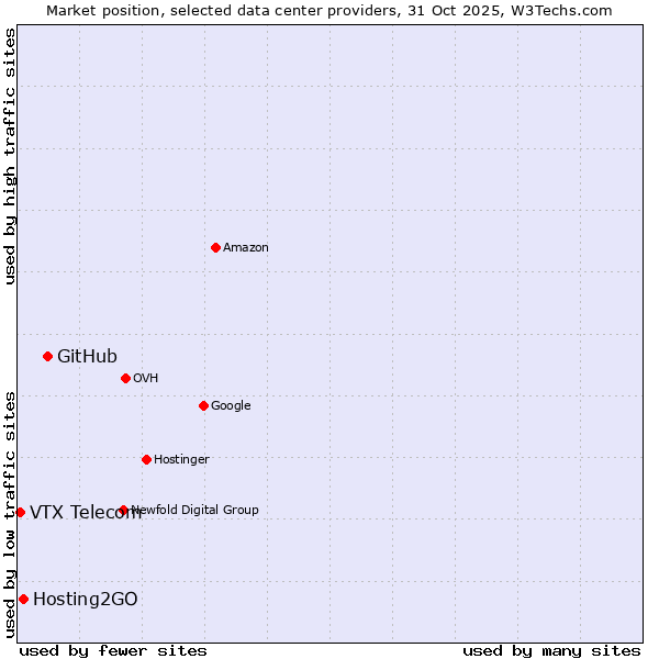 Market position of GitHub vs. Hosting2GO vs. VTX Telecom