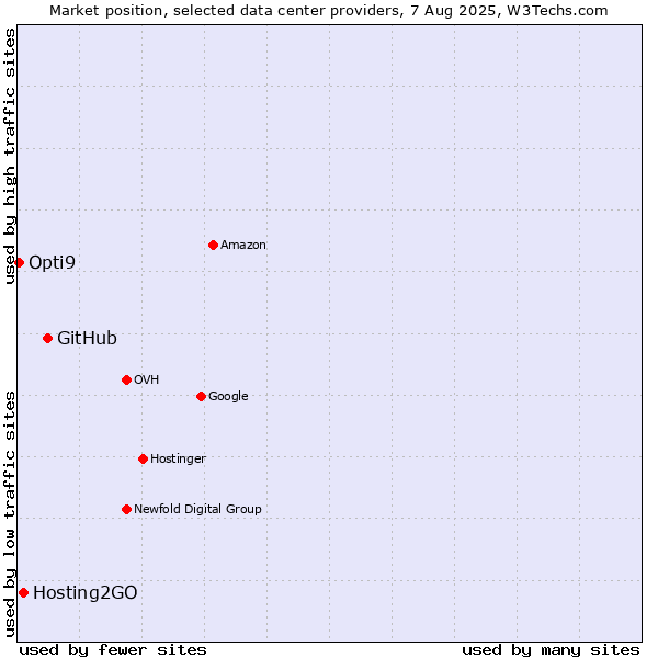 Market position of GitHub vs. Hosting2GO vs. Opti9