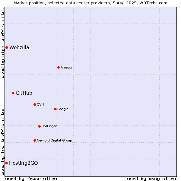 Market position of GitHub vs. Webzilla vs. Hosting2GO