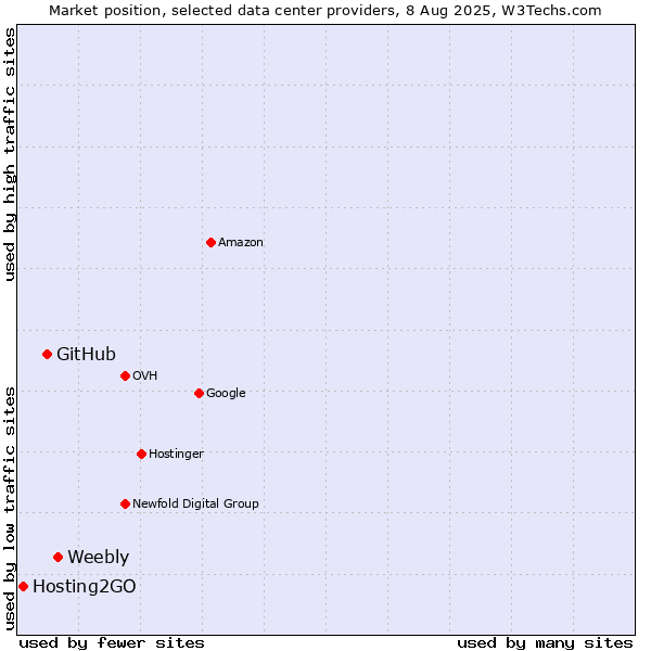 Market position of Weebly vs. GitHub vs. Hosting2GO