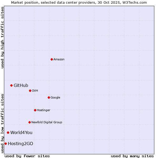 Market position of GitHub vs. World4You vs. Hosting2GO