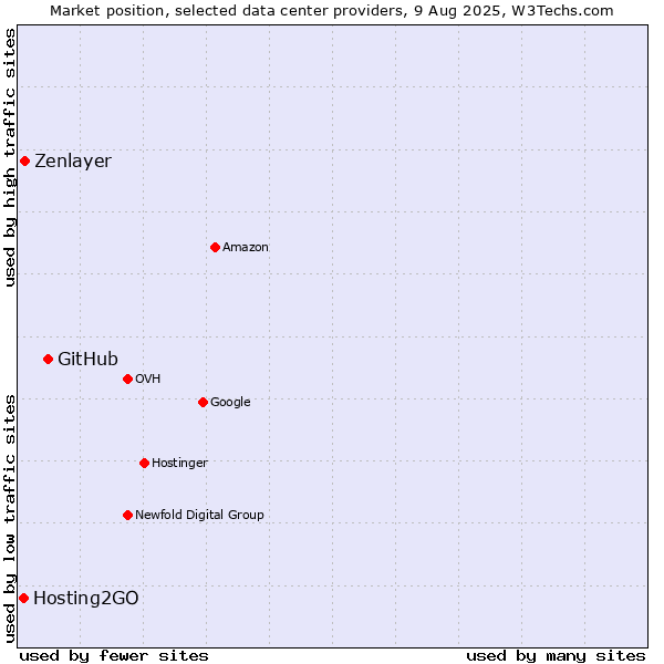 Market position of GitHub vs. Zenlayer vs. Hosting2GO