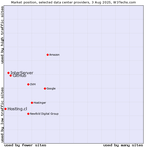 Market position of GitHub vs. InterServer vs. Hosting.cl