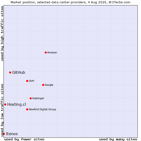 Market position of GitHub vs. Hosting.cl vs. Itenos