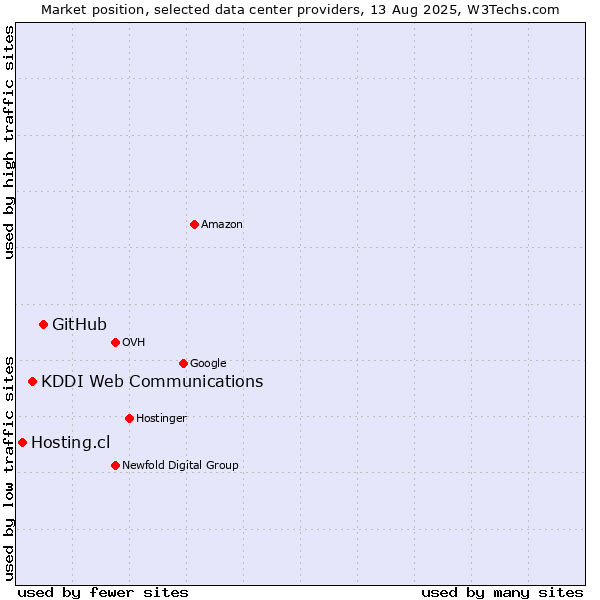 Market position of GitHub vs. KDDI Web Communications vs. Hosting.cl