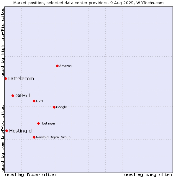 Market position of GitHub vs. Hosting.cl vs. Lattelecom
