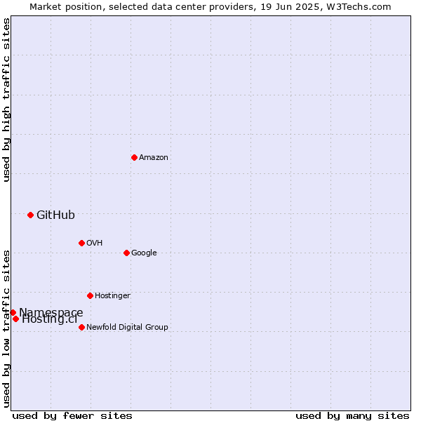 Market position of GitHub vs. Hosting.cl vs. Namespace