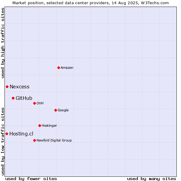 Market position of GitHub vs. Nexcess vs. Hosting.cl