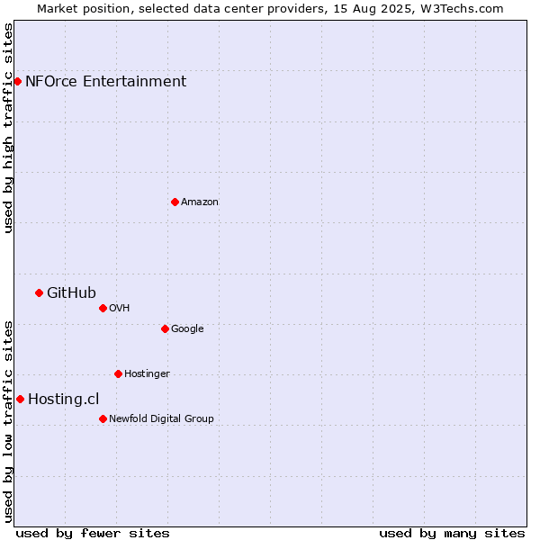 Market position of GitHub vs. Hosting.cl vs. NFOrce Entertainment