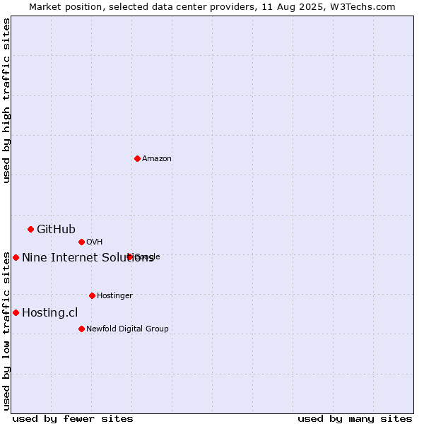 Market position of GitHub vs. Hosting.cl vs. Nine Internet Solutions