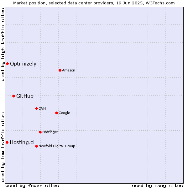 Market position of GitHub vs. Optimizely vs. Hosting.cl