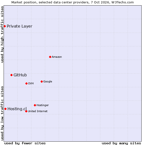 Market position of GitHub vs. Hosting.cl vs. Private Layer