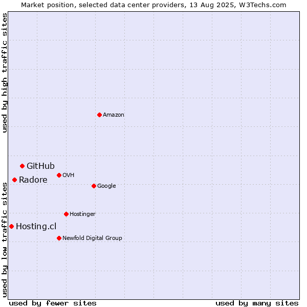 Market position of GitHub vs. Radore vs. Hosting.cl