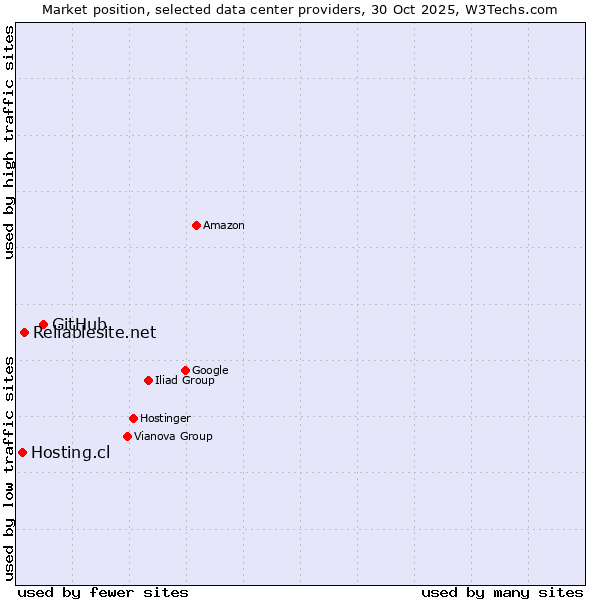 Market position of GitHub vs. Reliablesite.net vs. Hosting.cl