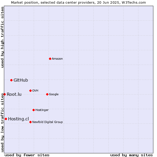 Market position of GitHub vs. Hosting.cl vs. Root.lu