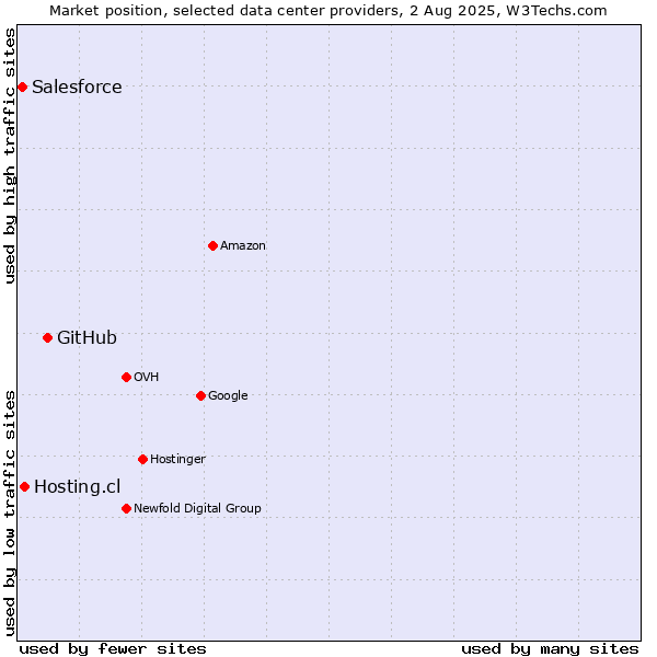Market position of GitHub vs. Hosting.cl vs. Salesforce
