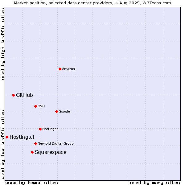 Market position of Squarespace vs. GitHub vs. Hosting.cl