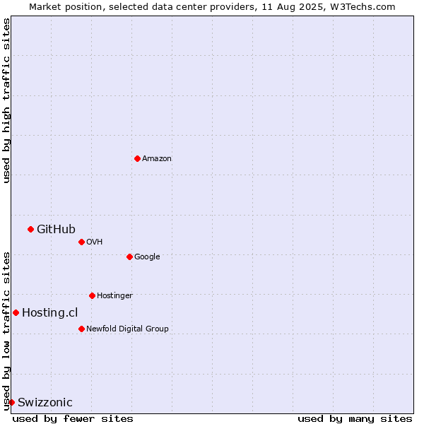 Market position of GitHub vs. Hosting.cl vs. Swizzonic