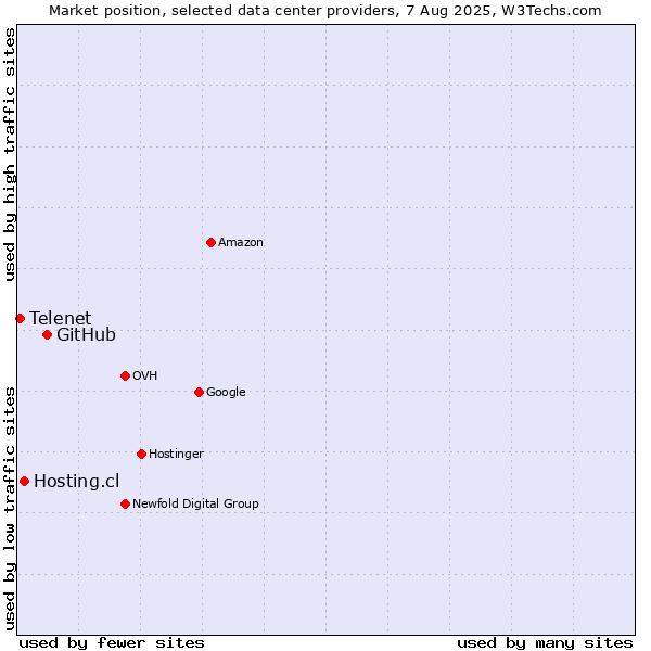 Market position of GitHub vs. Hosting.cl vs. Telenet