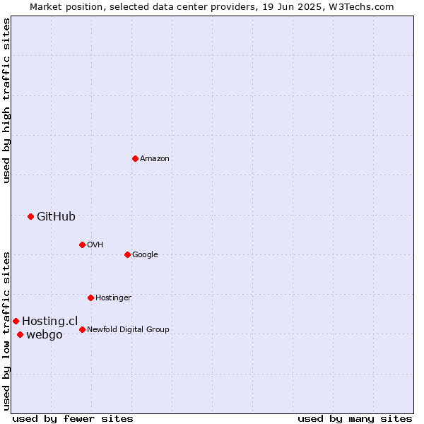 Market position of GitHub vs. webgo vs. Hosting.cl