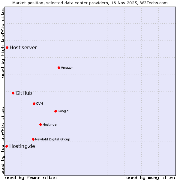 Market position of GitHub vs. Hostiserver vs. Hosting.de