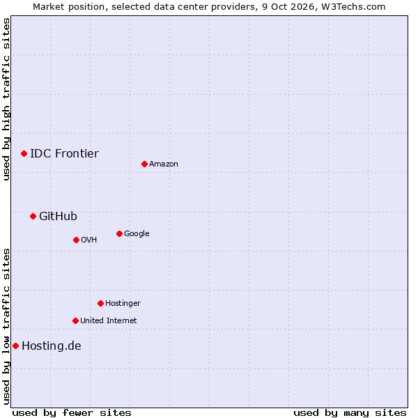 Market position of GitHub vs. IDC Frontier vs. Hosting.de