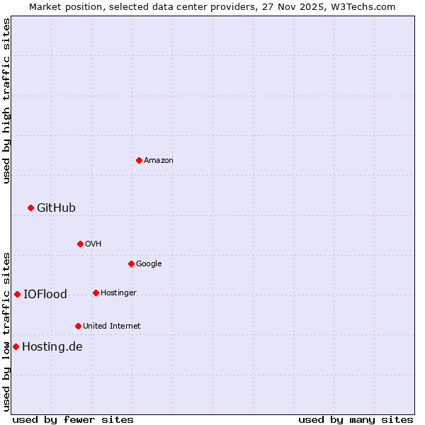 Market position of GitHub vs. IOFlood vs. Hosting.de