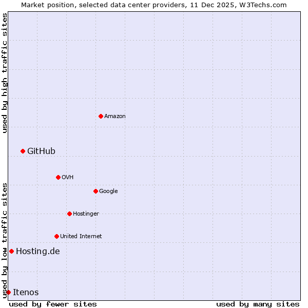 Market position of GitHub vs. Hosting.de vs. Itenos