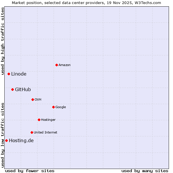 Market position of GitHub vs. Linode vs. Hosting.de