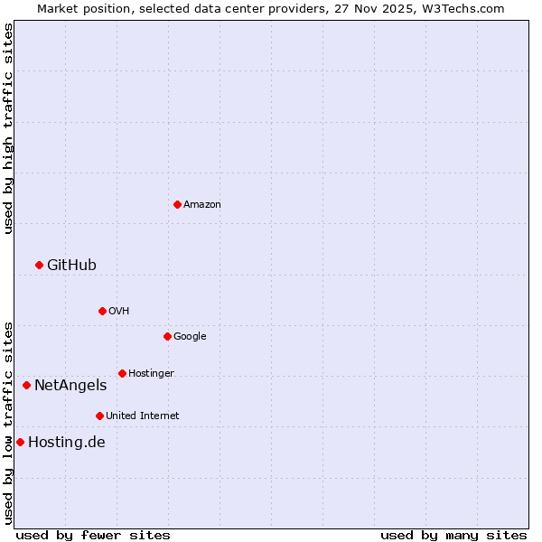 Market position of GitHub vs. NetAngels vs. Hosting.de